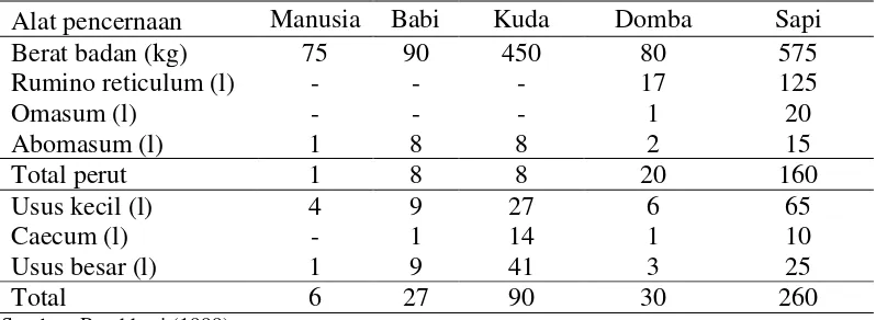 Tabel 1. Kapasitas alat pencernaan pada manusia dan beberapa hewan   