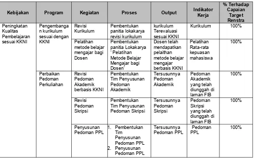 Tabel 6Capaian Indikator Kinerja Kegiatan Fakultas Ilmu Budaya Universitas Brawijaya 