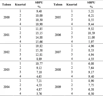 Tabel 4.4  Perkembangan Tingkat Suku Bunga SBPU (dalam Persen) 