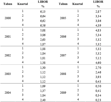 Tabel 4.5. Perkembangan Tingkat Suku Bunga LIBOR (dalam Persen)