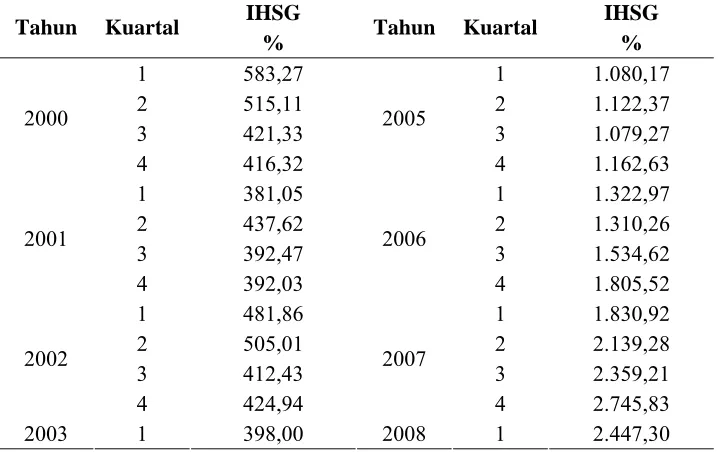 Tabel 4.10. Indeks Harga Saham Gabungan (dalam Persen) 