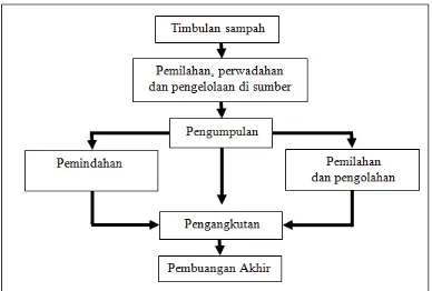 Gambar 2.1. Diagram Teknik Operasional Pengelolaan Persampahan (SNI 19-2454-2002) 