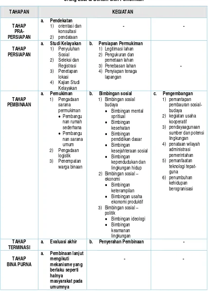 Tabel 2.2. Langkah-langkah Teknis Pemukiman dan Pembinaan                                               Orang Laut di Bertam oleh Pemerintah 