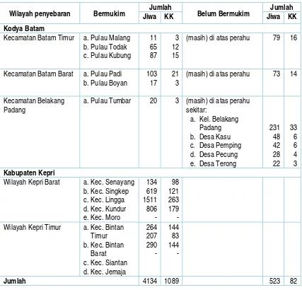 Tabel 2.4. Populasi Komunitas Suku Laut dan Persebarannya di Daerah Perbatasan Riau 