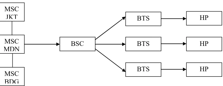 Gambar 2.1. Bagan Komunikasi GSM 