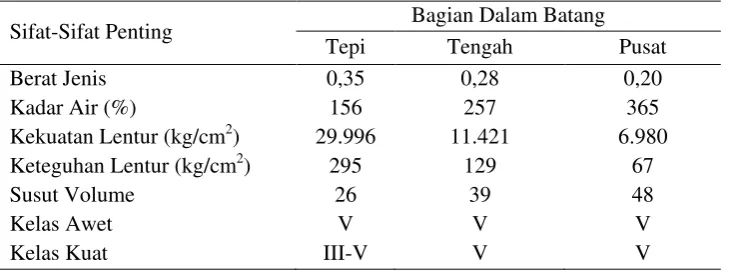 Tabel 1. Sifat-sifat dasar BKS 