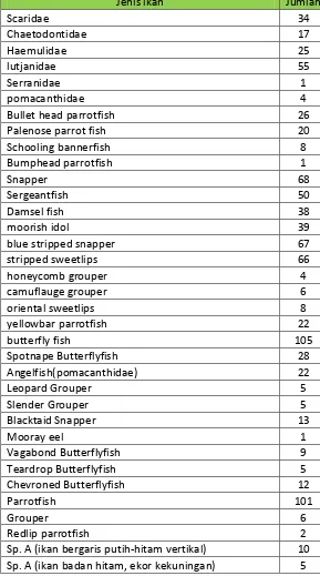Tabel 2.6 Jenis Ikan yang Terlihat di Sekitar Terumbu Karang Pulau Air 