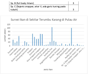 Tabel 2.7 Jenis Invertebrata yang Terlihat di Sekitar Terumbu Karang Pulau Air 