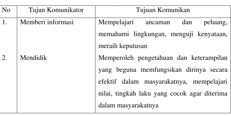 No Tabel 2.1 Tujun Komunikator 