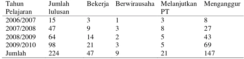 Tabel 1.1  Data Kelulusan Siswa Tahun 2006 sampai 2010 SMK N I Way Tenong 