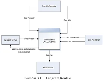 Gambar 3.1 Diagram Konteks 