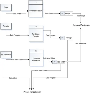 Gambar 3.3 Data Flow Diagram level 1 Proses Pendataan 