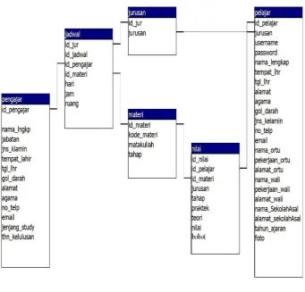 Gambar 3.7 Relasi antar table 