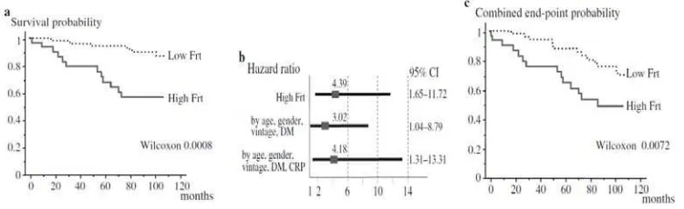 Gambar a.( Analisa kaplan meier menunjukkan perbandingan angka harapan hidup pada pasien dengan feritin tinggi 100ng/ml) & feritin rendah (<100ng/ml).b