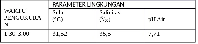 Tabel 2. Hasil Pengukuran Parameter Lingkungan