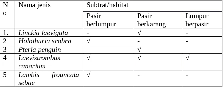 Tabel 4. Distribusi habitat 