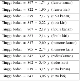 Tabel 2.8 Rumus antropologi ragawi UGM untuk laki – laki dewasa (Jawa). 