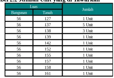 Tabel 2.2 Jumlah Unit yang di Tawarkan
