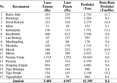 Tabel 1. Luas Tanam, Luas Panen, Produksi dan Rata-rata Produksi Tanaman Cabai Merah di Kabupaten Karo Tahun 2011 