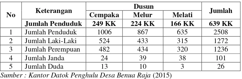 Tabel 1.  Jumlah Penduduk Desa Benua Raja Kecamatan Rantau Kabupaten Aceh   Tamiang dilihat Menurut Jender
