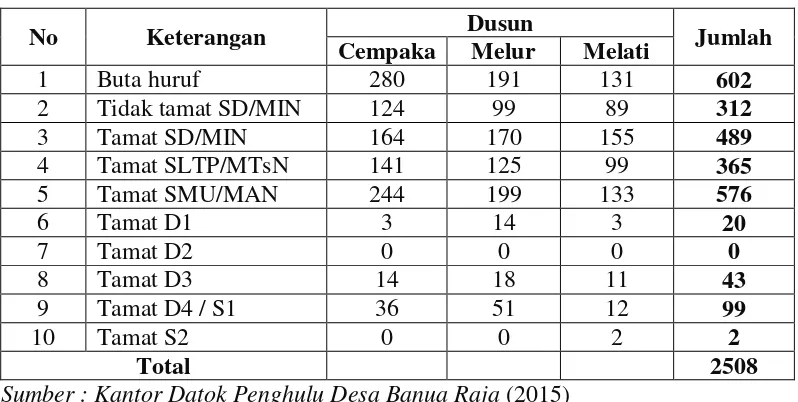 Tabel 3. Data Tingkat Pendidikan Masyarakat Desa Benua Raja Kecamatan     Rantau Kabupaten Aceh Tamiang  