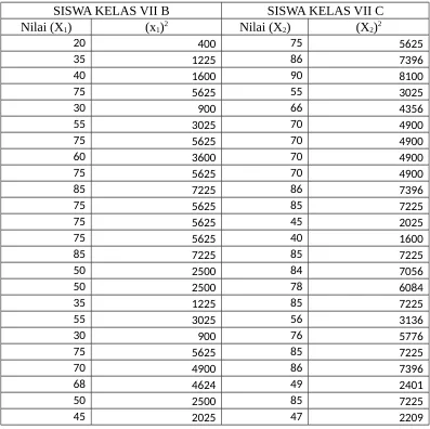 Tabel Hasil Ulangan Post-test Siswa Kelas VII