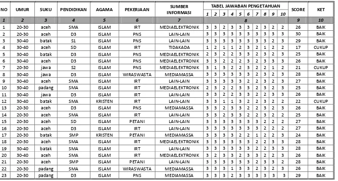 TABEL JAWABAN PENGETAHUAN  