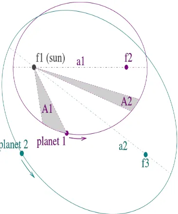Figure 1: Illustration of Kepler's three laws with two planetary orbits. (1) The orbits are ellipses, with focal points ƒ1 and ƒ2 for the first planet and ƒ1 and &>