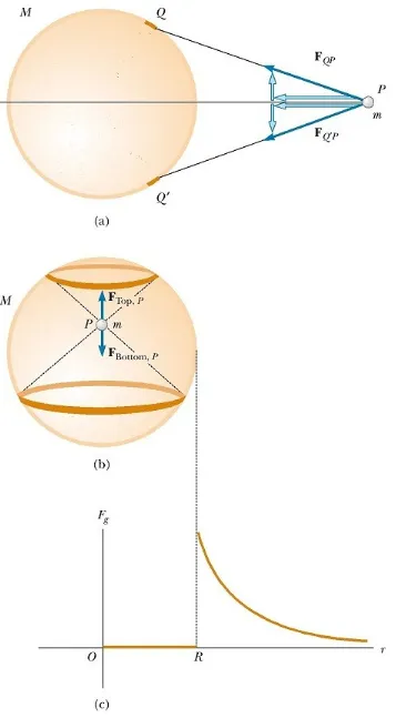 Figure 14.21 (a) The nonradial components of the gravitational forces exerted on a particle ofmass m located at point P outside a spherical shell of mass M cancel out