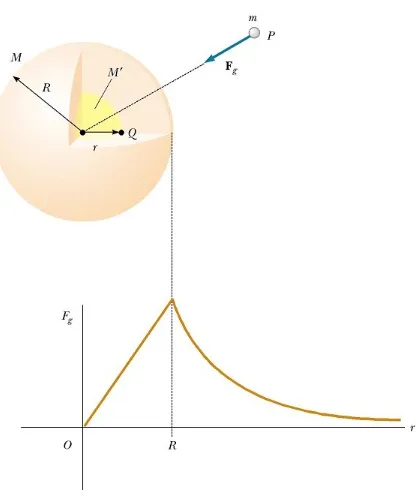 Figure 14.22 The gravitational force acting on a particle when it is outside a uniform solid sphere is GMm/r2 and is directed toward the center of the sphere