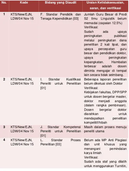 Tabel 1 Hasil Audit Internal FIB Tahun 2016 