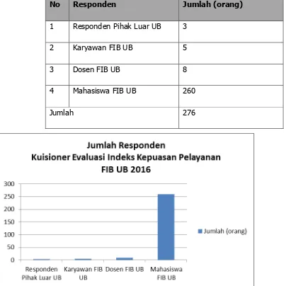 Grafik dan Tabel di atas mengindikasikan bahwa responden mahasiswa FIB UB mendominasi hasil evaluasi kepuasan yang dilakukan