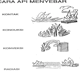Gambar 21. Cara Api Menyebar 