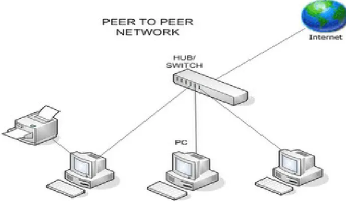 Gambar jaringan peer to peer