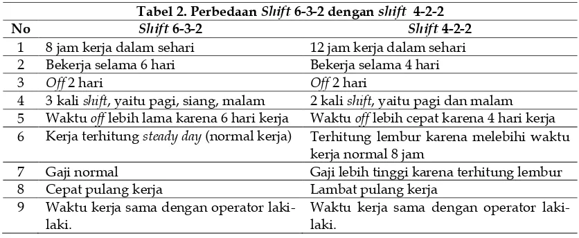 Tabel 2. Perbedaan Shift 6-3-2 dengan shift  4-2-2 
