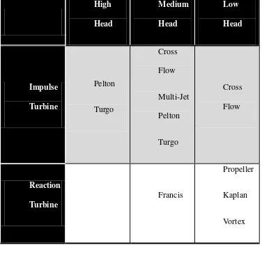 Table 2.1 Pengelompokan Turbin 