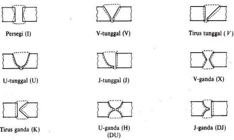 Gambar 22. J 22. Jenis Kampuh Las ( Sato & Hartanto, 2005:233233)