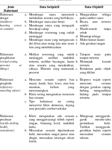Tabel 2.1 Klasifikasi Halusinasi 