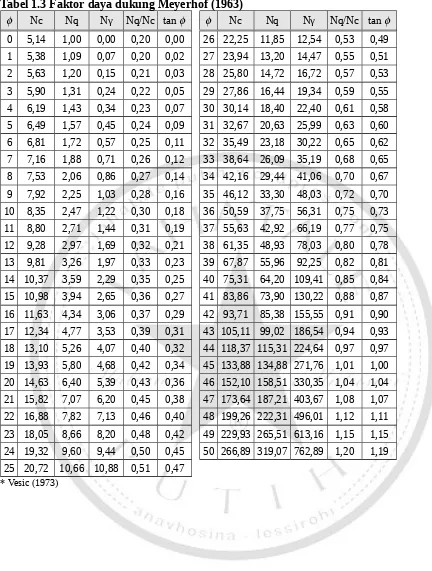 Tabel 1.3 Faktor daya dukung Meyerhof (1963) 