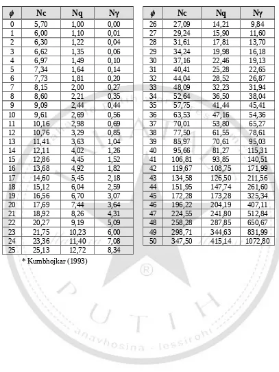 Tabel 1.1 Faktor Daya Dukung Terzaghi untuk Kondisi Keruntuhan Geser Umum (general shear failure)