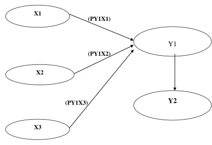 Gambar 3.2. Indirect effect 