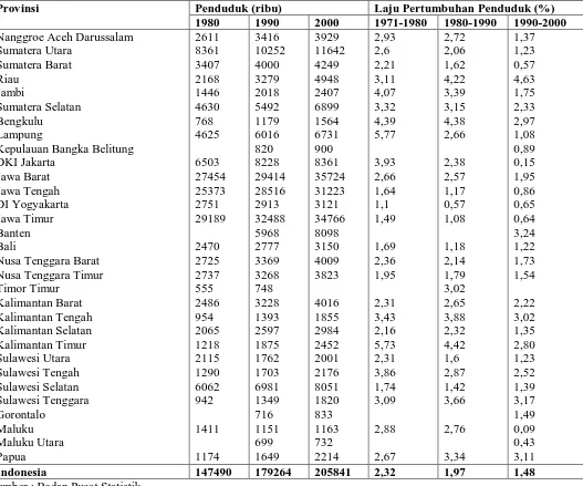 Tabel 4.1. Penduduk dan Laju Pertumbuhan Penduduk menurut provinsi 1980 - 2000 