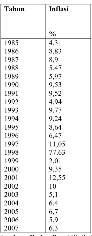 Tabel 4.3. Perkembangan nilai inflasi tahun 1985 - 2007 