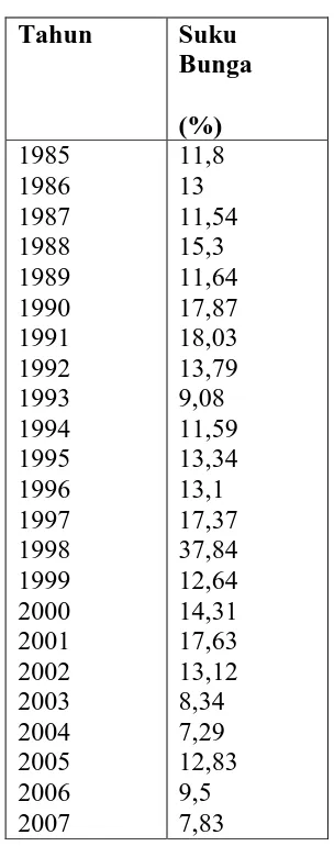 Tabel 4.4. Perkembangan nilai sukubunga SBI tahun 1985 - 2007 
