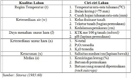 Tabel 2 Karakteristik dan Kualitas Lahan