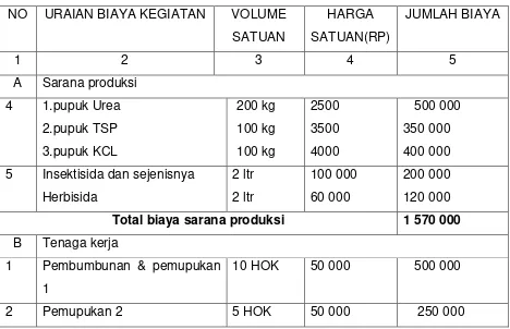 Tabel 2. Tabel analisis keuntungan rata-rata  petani/tahun 