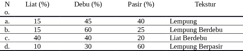 Tabel. Tekstur dengan metode kuantitatif