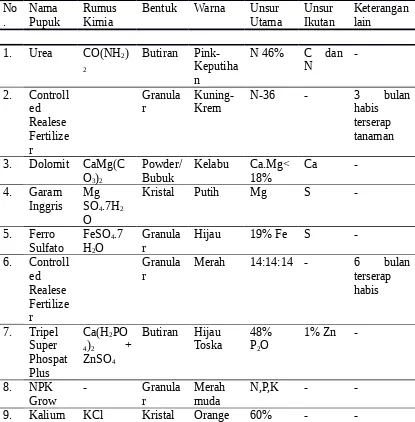 Tabel. Nama, Rumus Kimia, Bentuk, Warna, Unsur Utama, dan Unsur Ikatanberbagai Jenis Pupuk yang Dijual Di Pasaran