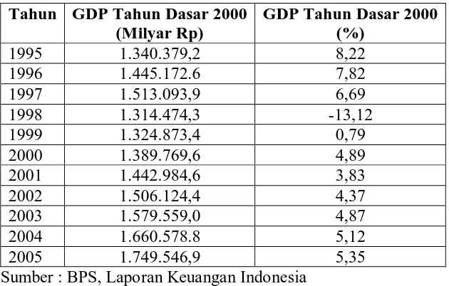 Tabel I.1 Pertumbuhan Ekonomi Indonesia Periode 2005-2007  