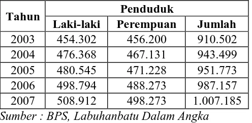 Tabel IV.1 Perkembangan Jumlah Penduduk Kabupaten Labuhanbatu 